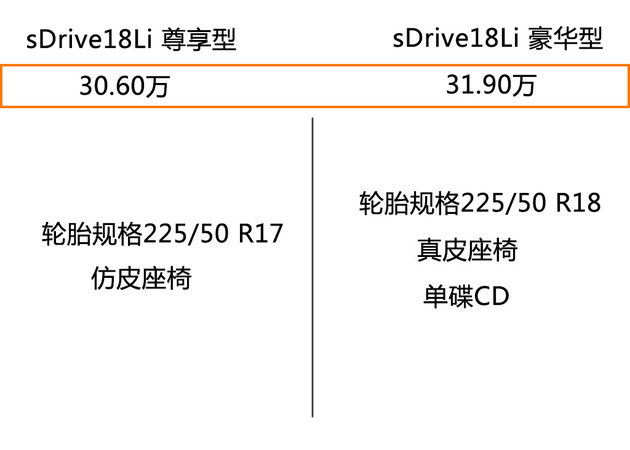 推荐sDrive18Li豪华型 宝马X1购买推荐