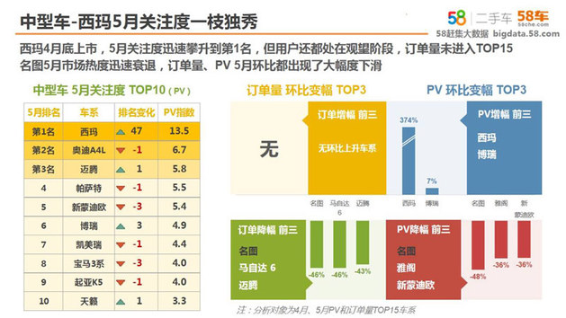 奥迪Q3科雷嘉进前三 58车生活指数发布