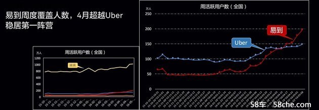 易到100%充返仅剩十天 入生态充返时代