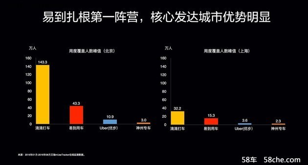 易到100%充返仅剩十天 入生态充返时代