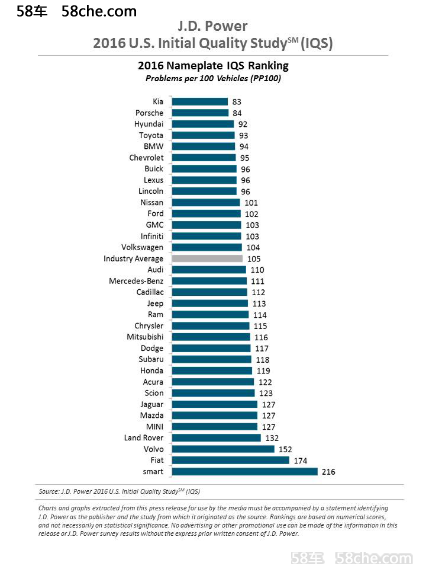 J.D.Power美国新车质量报告出炉　起亚拔得头筹
