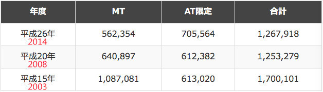数字说车(17)日本人为何极度钟爱自动挡