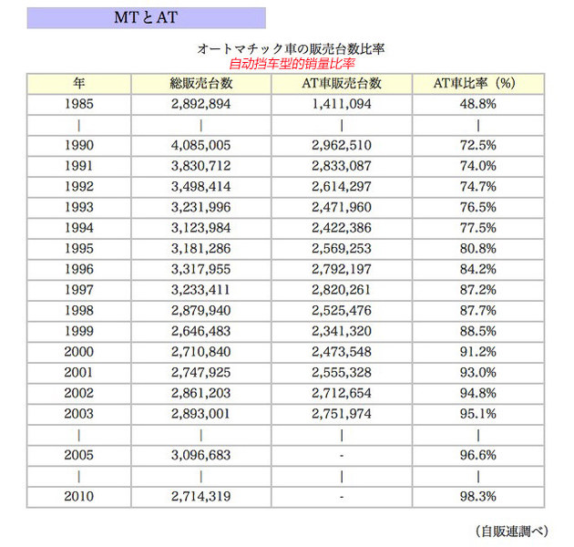 数字说车(17)日本人为何极度钟爱自动挡