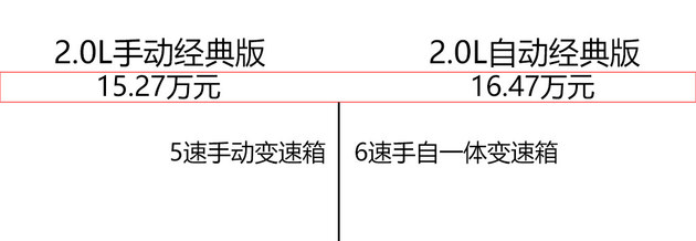 选2.0升潮流版 东风标致新3008购买推荐