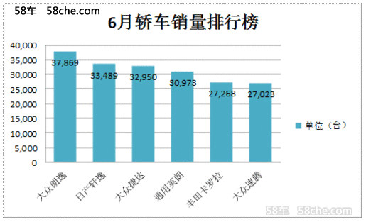 全新轩逸日系销量第一 6月同比增33.4%