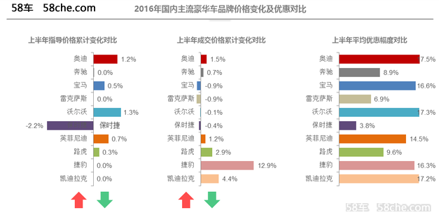 下滑明显 2016上半年豪华品牌价格分析