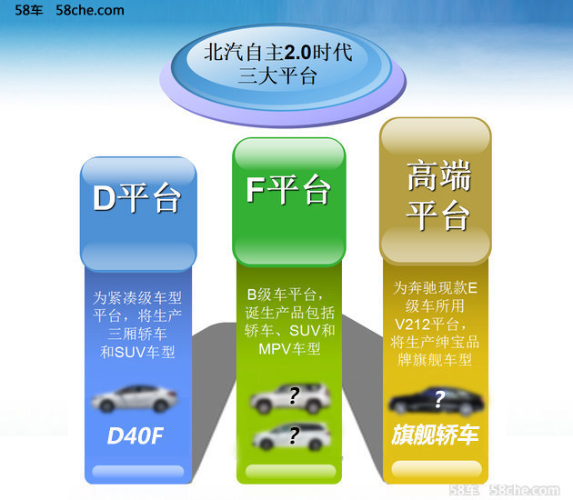 明年首推紧凑级车 北汽三大平台解析