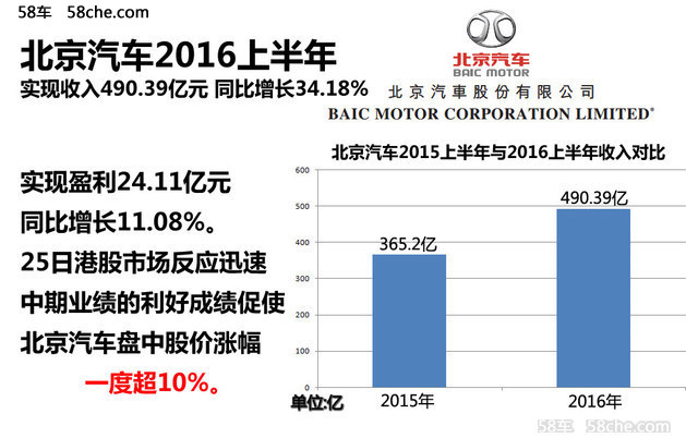 增长34.18% 北京汽车2016上半年业绩