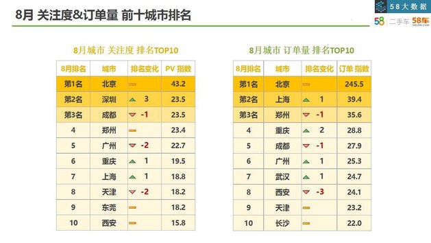 贷款购车成为主流 八月58车生活指数