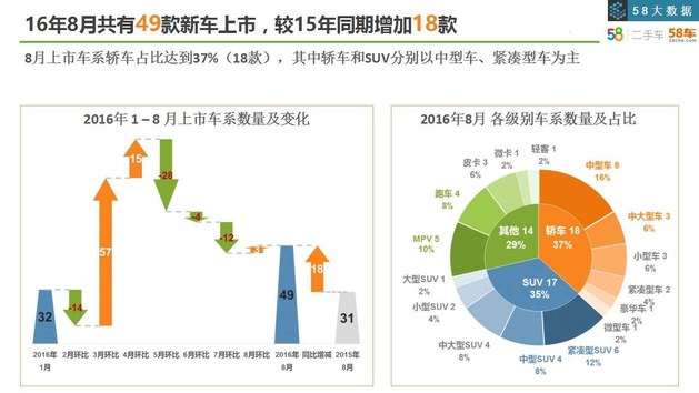 贷款购车成为主流 八月58车生活指数