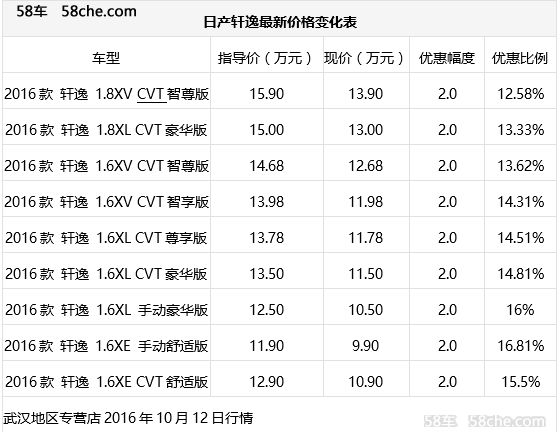 武汉东风日产轩逸最高优惠2万 店内现车