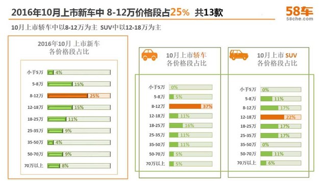 十月58车生活指数