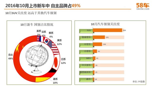 十月58车生活指数