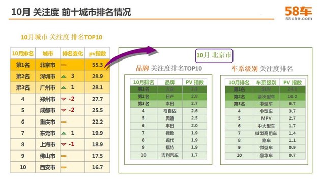 十月58车生活指数