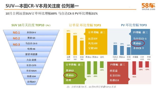 十月58车生活指数