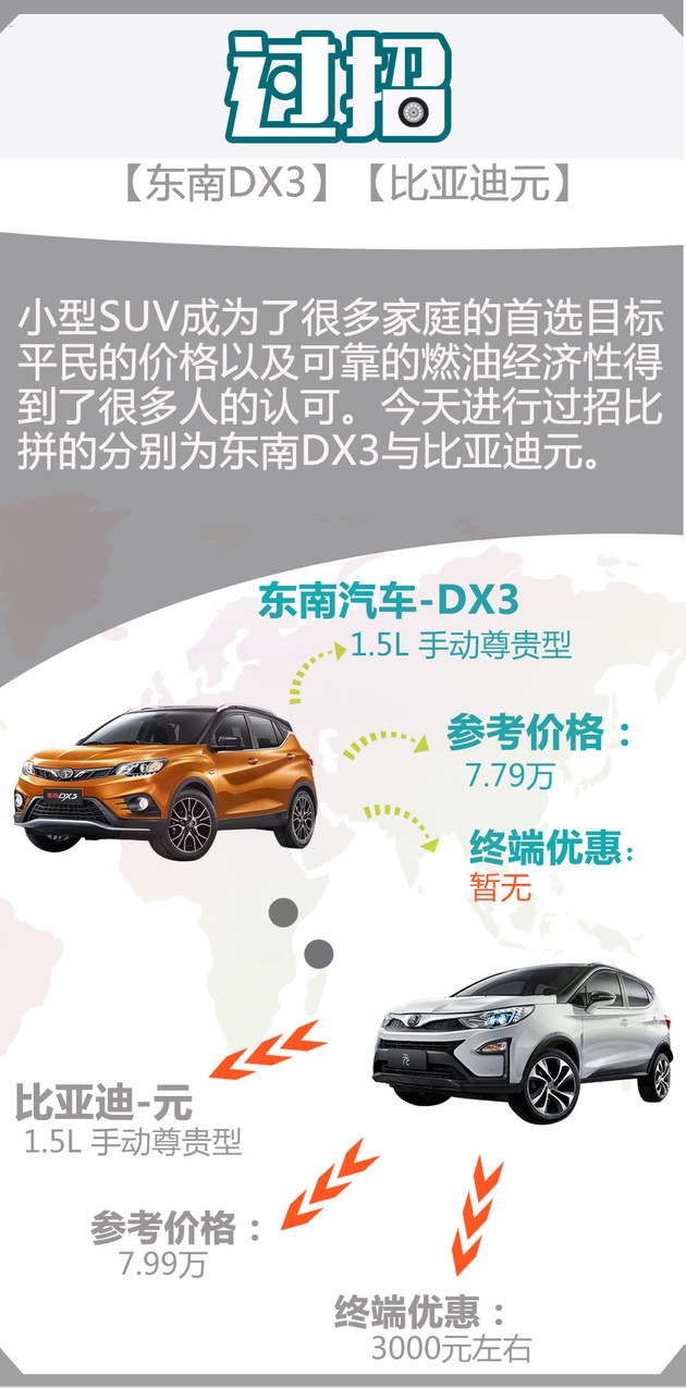 东南DX3对比比亚迪元 国产小型SUV对战