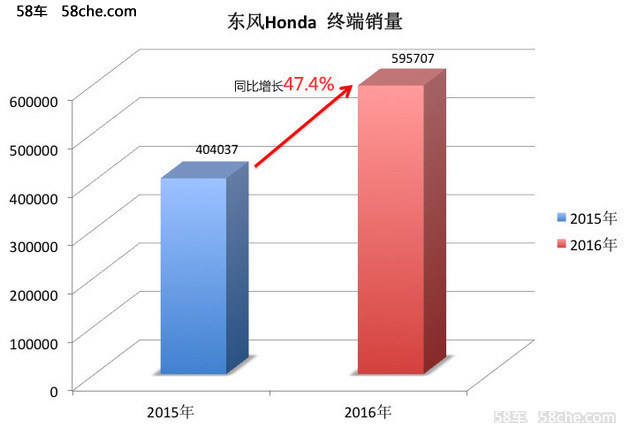 2016年东风Honda终端销量突破59万辆