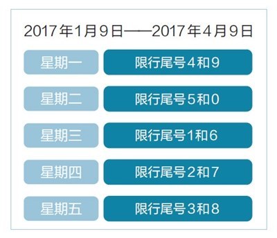 1月9日北京尾号限行轮换 周一限行4和9