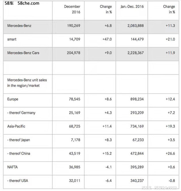梅赛德斯-奔驰年销超200万 中国增26.6%