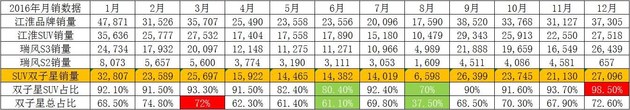 瑞风S2mini借势双子星江淮离哈弗有多远