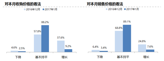2017年1月份中国二手车经理人指数发布