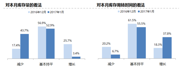 2017年1月份中国二手车经理人指数发布