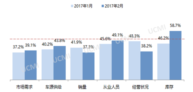 2017年2月份中国二手车经理人指数发布