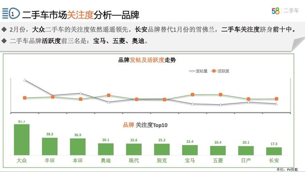 上市35款新车 二月58车生活指数报告