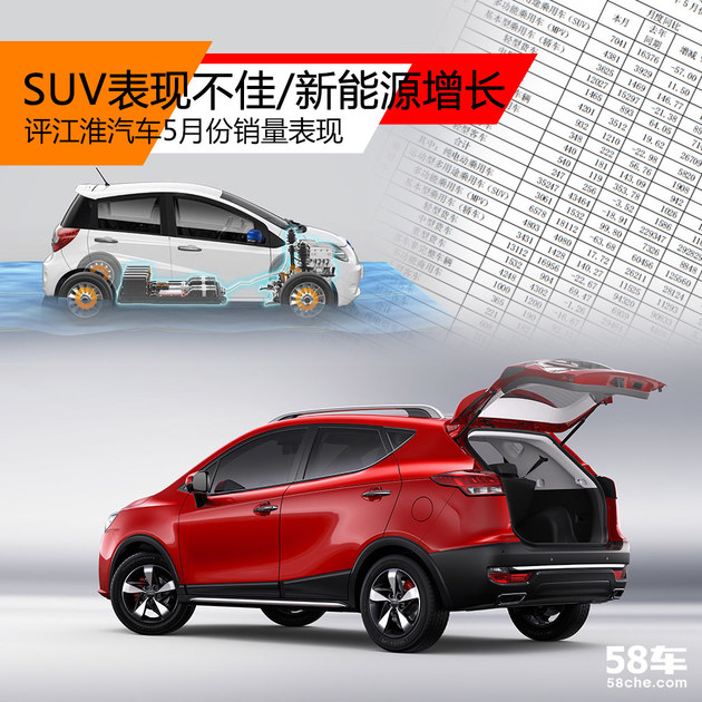 SUV表现不佳/新能源增长 评江淮5月销量