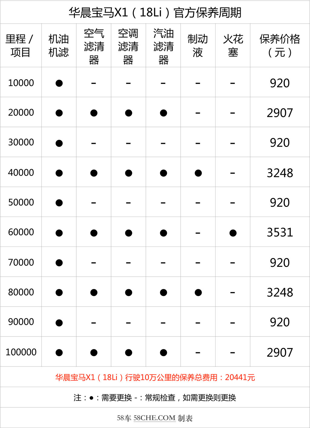 小保养920元 华晨宝马x1保养成本解析