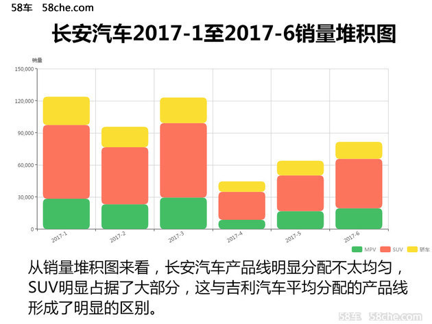 长安汽车半年销量下滑 “中考”成绩不理想