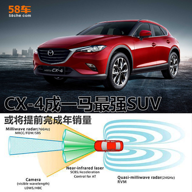 CX-4成一马最强SUV 或将提前完成年销量