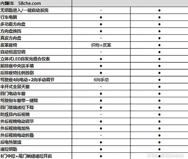 宝骏510自动挡配置表曝光 将9月8日上市