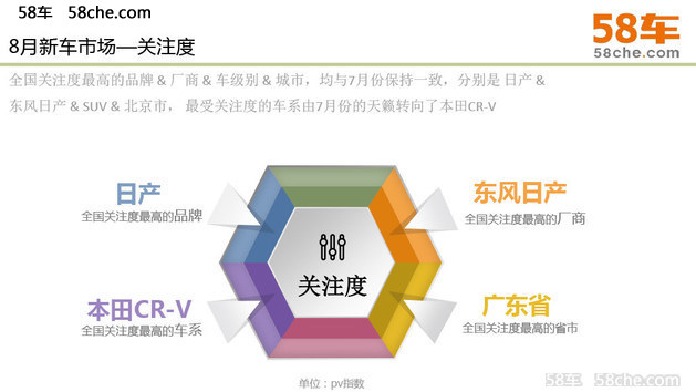 共上市87款新车 八月份58车生活指数报告