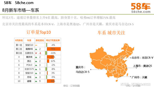 共上市87款新车 八月份58车生活指数报告