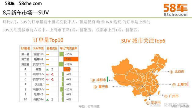 共上市87款新车 八月份58车生活指数报告