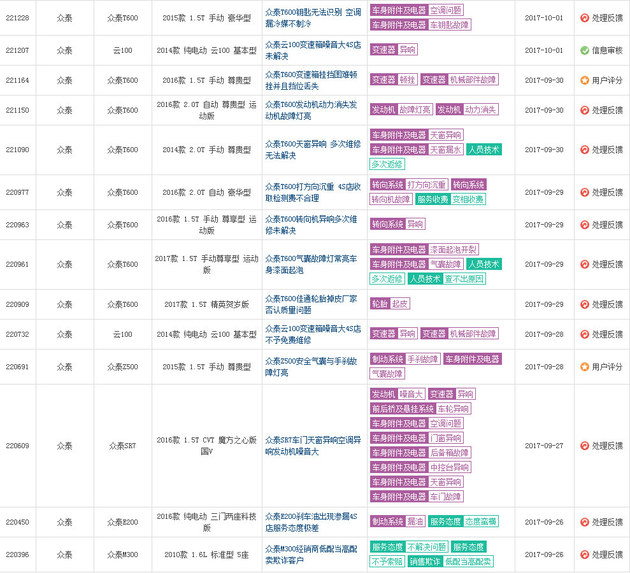 销量下滑超两成 抄作业的众泰考砸了吗?