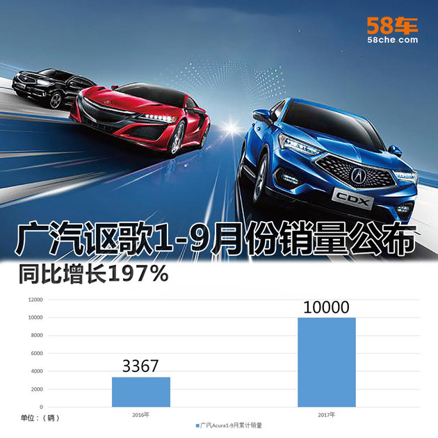 广汽讴歌1-9月份销量公布 同比增长197%