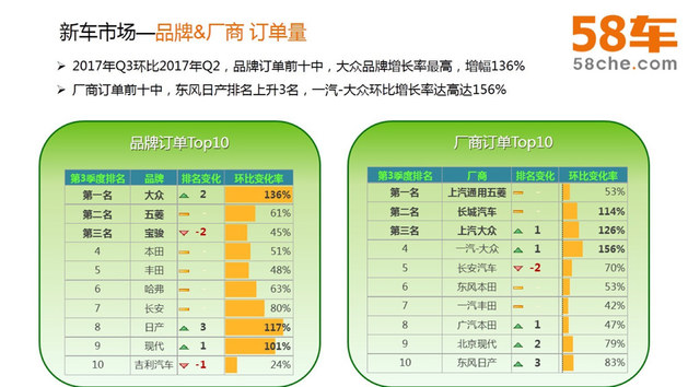 70后偏爱自驾游 第三季58车生活指数报告