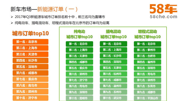 70后偏爱自驾游 第三季58车生活指数报告