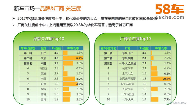 70后偏爱自驾游 第三季58车生活指数报告