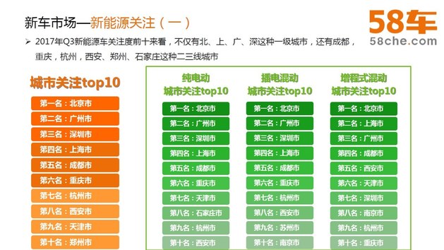 70后偏爱自驾游 第三季58车生活指数报告