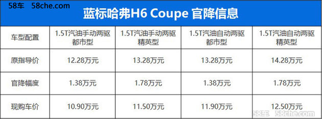 哈弗H6 Coupe蓝标版官降 最高优惠1.78万