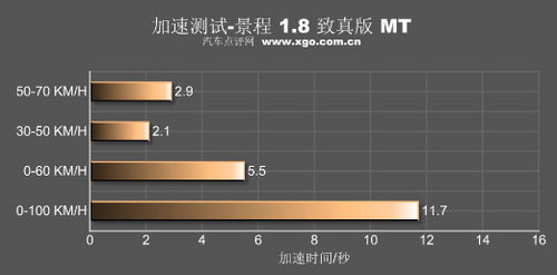 “换心”之后！测试通用雪佛兰2010款景程
