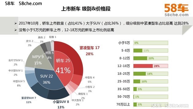 58车观10月车市：整体平稳，不乏“黑马”
