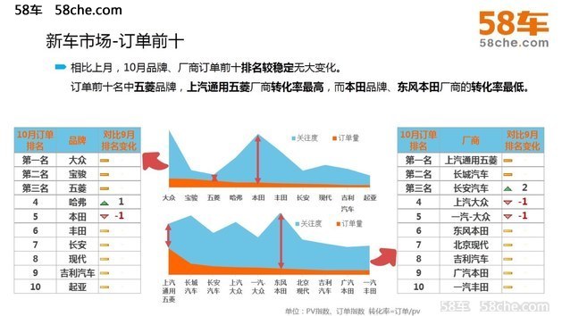 58车观10月车市：整体平稳，不乏“黑马”
