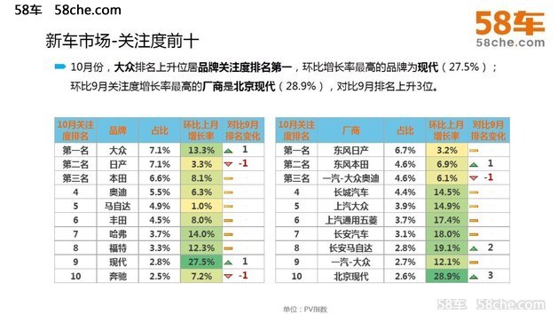 58车观10月车市：整体平稳，不乏“黑马”