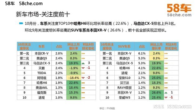 58车观10月车市：整体平稳，不乏“黑马”