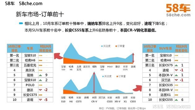 58车观10月车市：整体平稳，不乏“黑马”