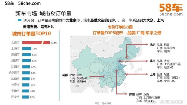 58车观10月车市：整体平稳，不乏“黑马”